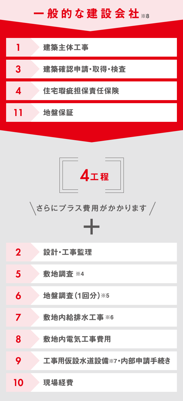 一般的な建設会社