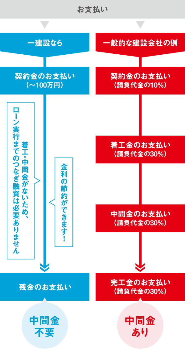 一建設