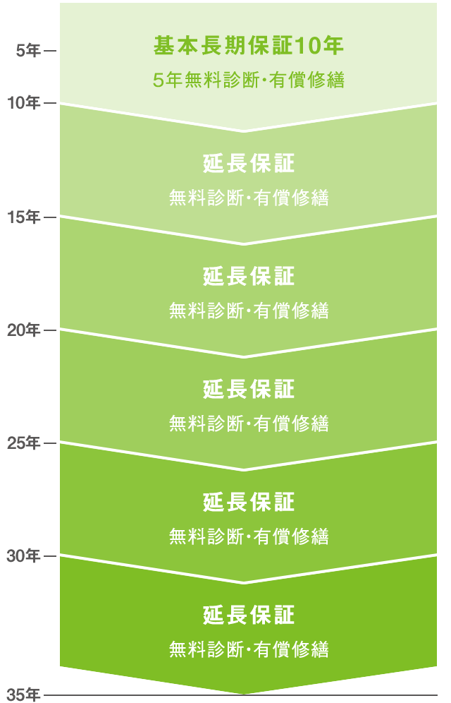 かぞくのオアシス安心住宅