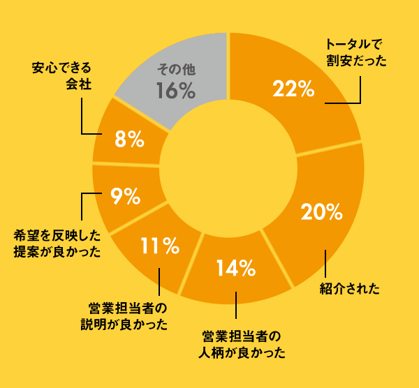 当社にお決め頂いた理由