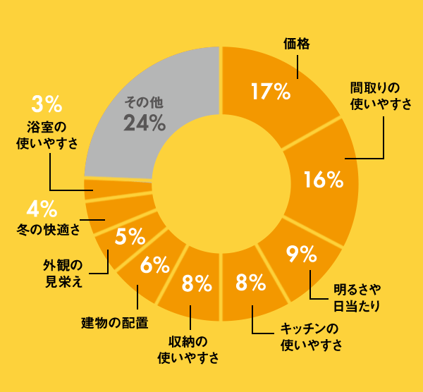 家を建てる際に重視した点は