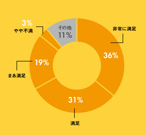 お住まいの満足度は