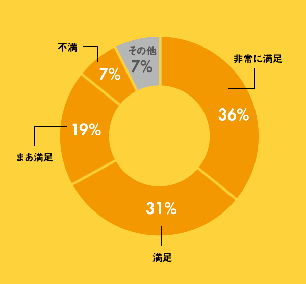 営業担当者の総合満足度は