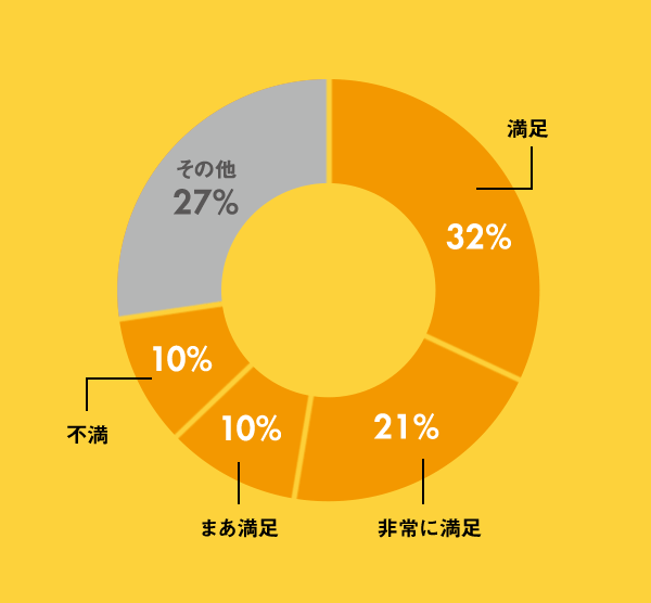 アフターサービスの総合満足度は