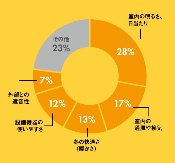 建物の住まい心地はいかがですか