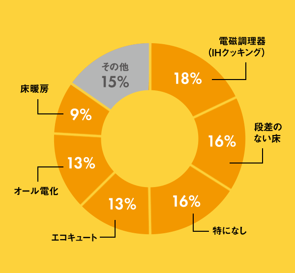 住まいに採用した設備は