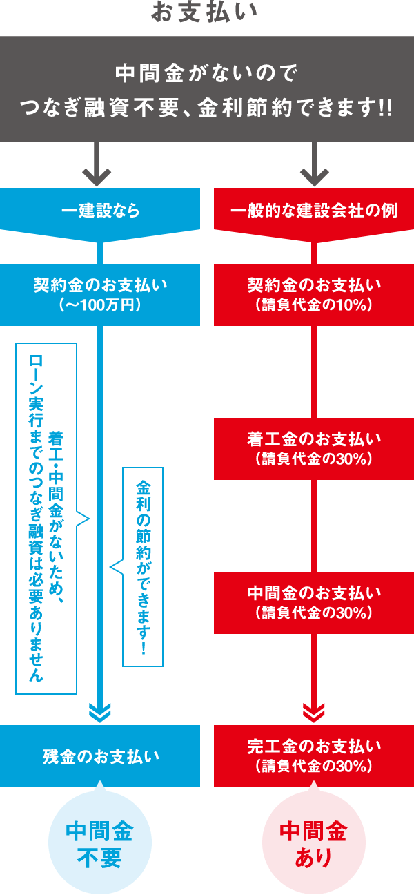 一建設