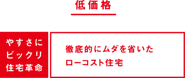 やすさにビックリ住宅革命